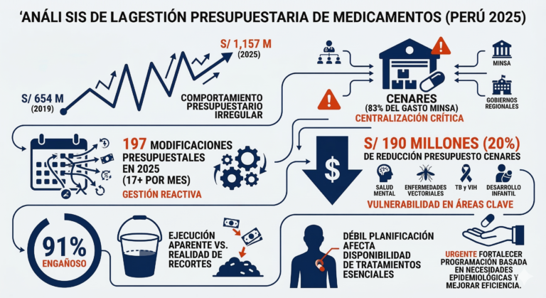 Ejecución del presupuesto para medicamentos en el Perú: señales de alerta