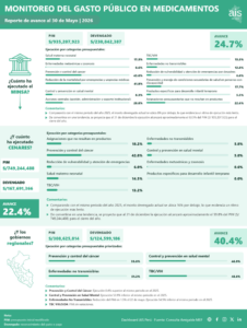 Informe: Ejecución presupuestal a mayo | 2026